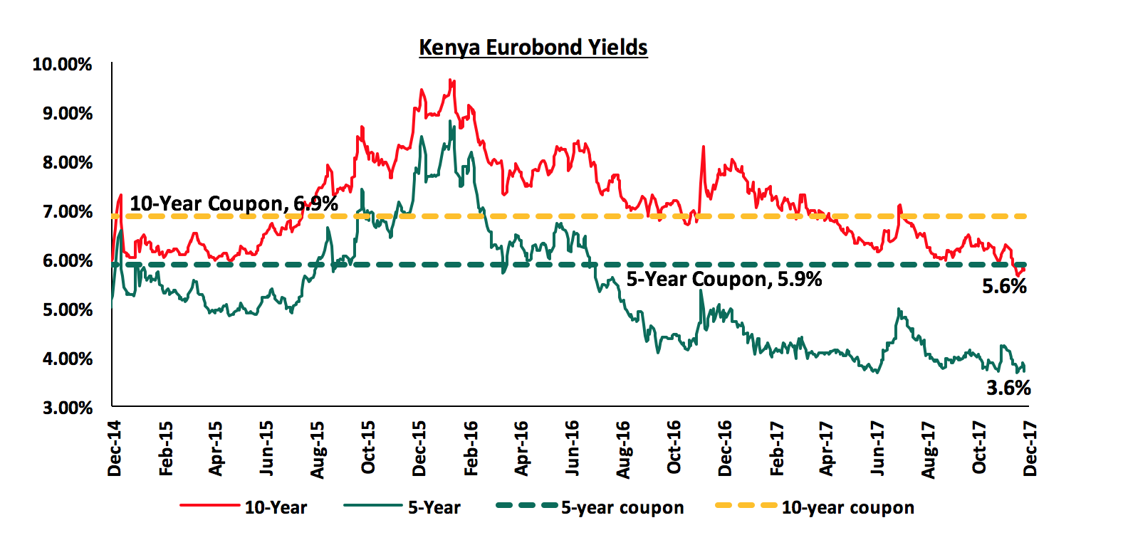 Safaricom Share Price Chart