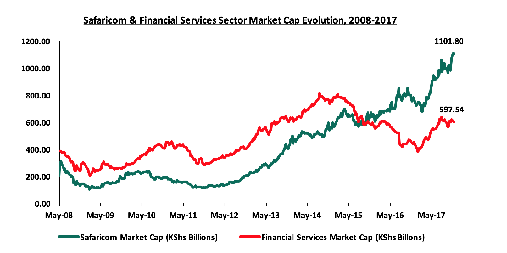 Nairobi Stock Exchange Charts