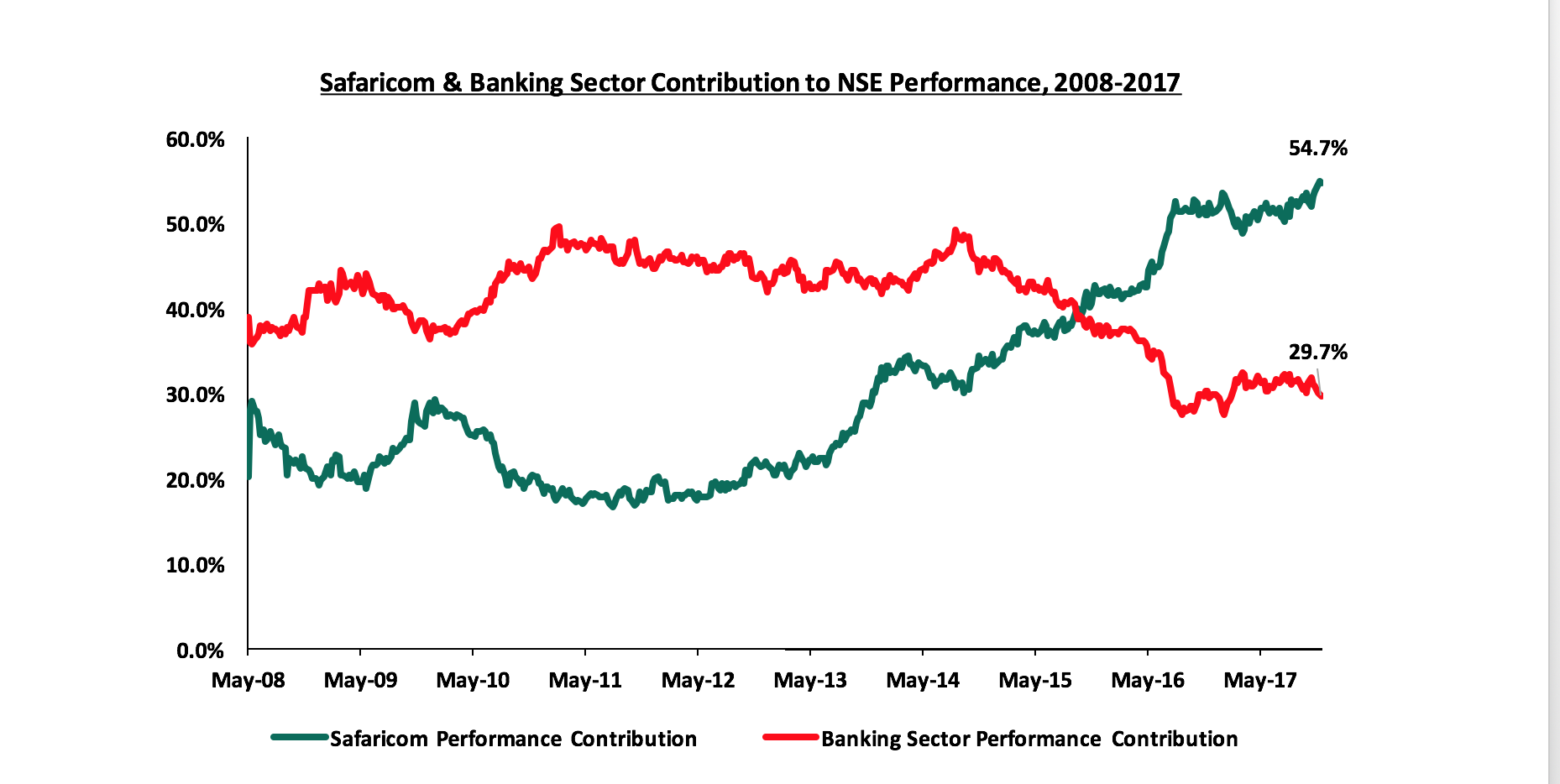 Nairobi Stock Exchange Charts