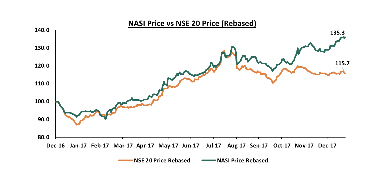 Why Stock Indices Performance Differ; A Case Study of NASI vs NSE 20