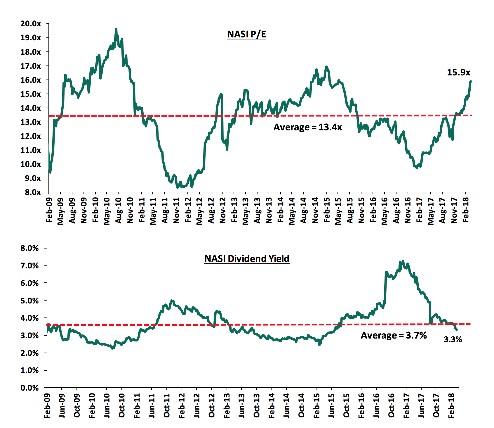 Nairobi Stock Exchange Charts