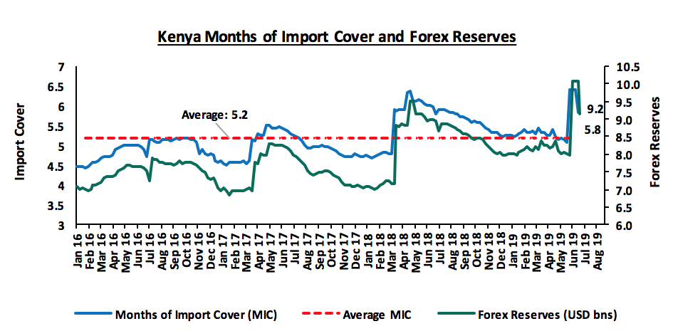 Kenya forex reserves