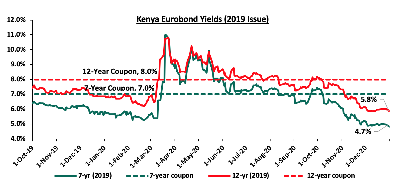 The Role of Kenya's Capital Market on Economic Growth, & Cytonn Weekly #01/2021