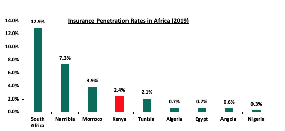 Insurance Penetration