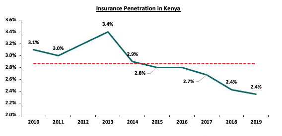 Insurance Penetration