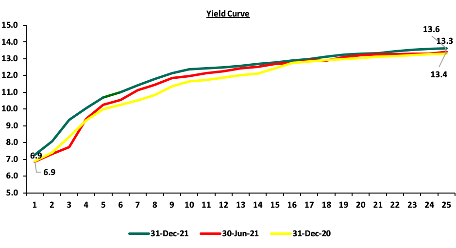 In 2021, the yield curve experienced upward pressure, partly attributable to the increased government borrowing and partly due to the increasing inflation seen in 2021
