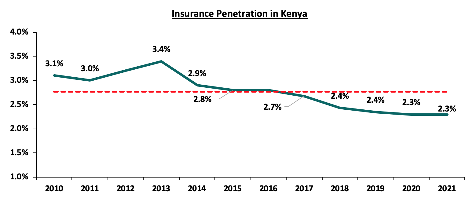 Insurance Penetration