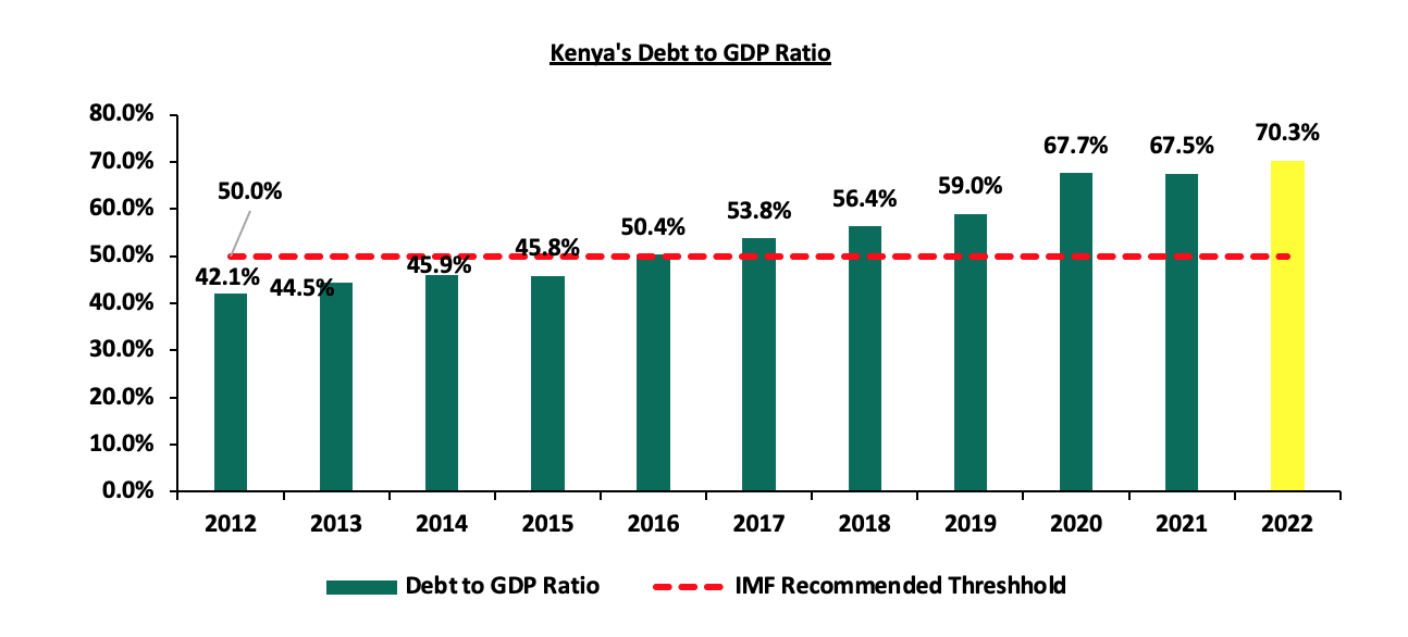 Kenya’s Public Debt 2022; Debt Service Coverage