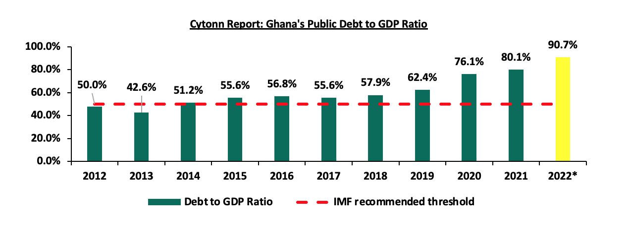 Ghana S Debt Restructuring Cytonn Weekly 01 2023   63ba85e04a50c6.99432681 