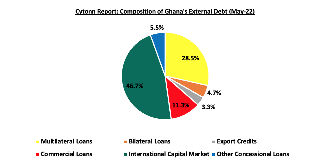 Ghana’s Debt Restructuring, & Cytonn Weekly 01/2023